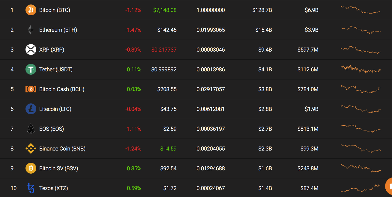 Top 10 coins by Coinstats